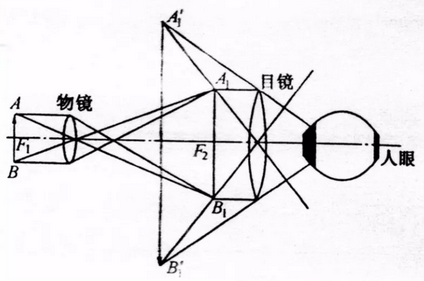 【干貨】金相顯微鏡介紹